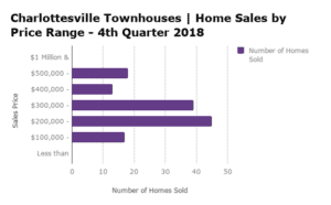 Charlottesville Townhouse Sales by Price Range - Q4 2018