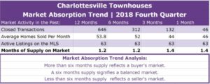 Charlottesville Townhouses Absorption Trend - Q4 2018