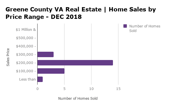 Greene County VA Home Sales by Price Range - DEC 2018