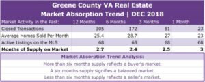 Greene County VA Real Estate Absorption Trend - DEC 2018