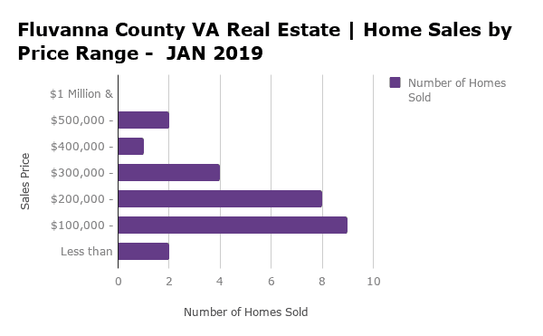 Fluvanna County Home Sales by Price Range - JAN 2019