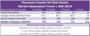 Fluvanna County Real Estate Absorption Trend - JAN 2019