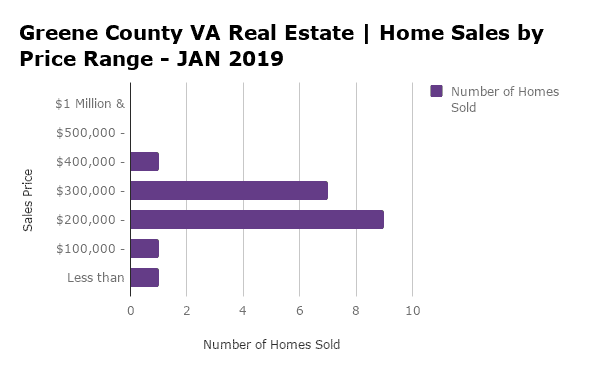 Greene County VA Home Sales by Price Range - JAN 2019