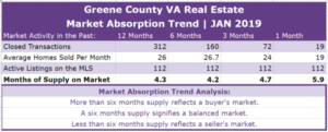Greene County VA Real Estate Absorption Trend - JAN 2019