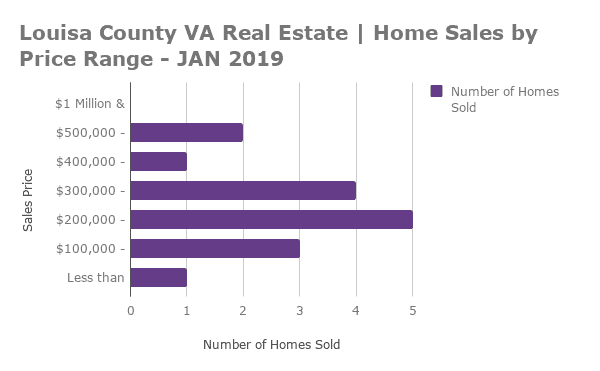 Louisa County Home Sales by Price Range - JAN 2019