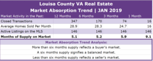 Louisa County Real Estate Absorption Trend - JAN 2019