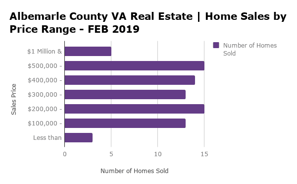 Albemarle County Home Sales by Price Range - FEB 2019
