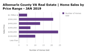 Albemarle County Home Sales by Price Range - JAN 2019