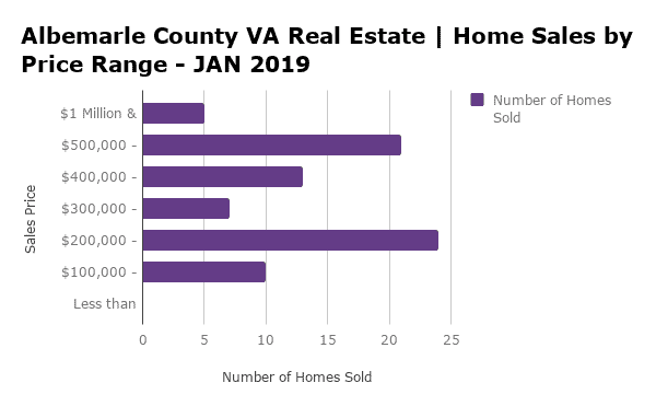 Albemarle County Home Sales by Price Range - JAN 2019