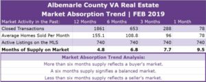 Albemarle County Real Estate Absorption Trend - FEB 2019