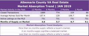 Albemarle County Real Estate Absorption Trend - JAN 2019