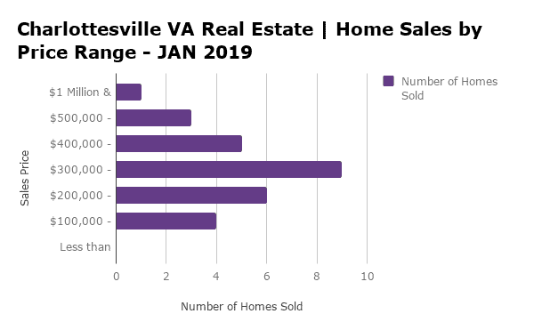 Charlottesville Home Sales by Price Range - JAN 2019
