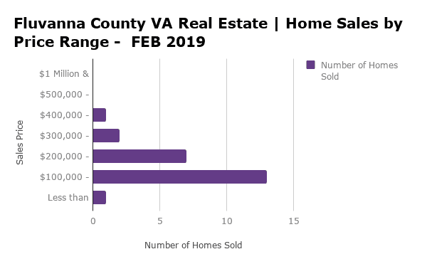 Fluvanna County Home Sales by Price Range - FEB 2019