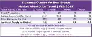 Fluvanna County Real Estate Absorption Trend - FEB 2019