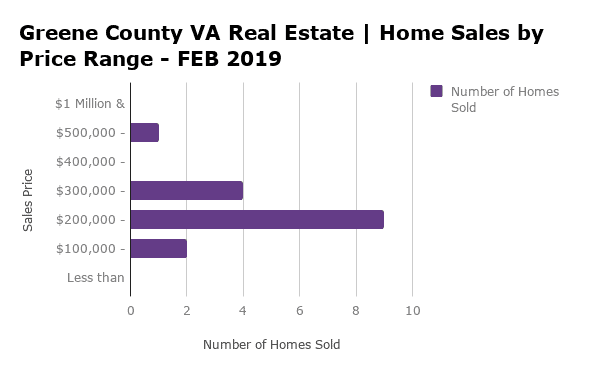 Greene County VA Home Sales by Price Range - FEB 2019