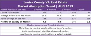 Louisa County Real Estate Absorption Trend - AUG 2019