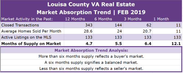 Louisa County Real Estate Absorption Trend - FEB 2019