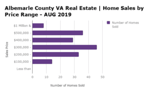 Albemarle County Home Sales by Price Range - AUG 2019
