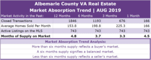 Albemarle County Real Estate Absorption Trend - AUG 2019