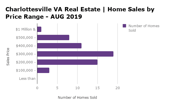 Charlottesville Home Sales by Price Range - AUG 2019