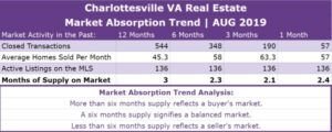 Charlottesville Real Estate Absorption Trend - AUG 2019