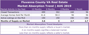 Fluvanna County Real Estate Absorption Trend - AUG 2019