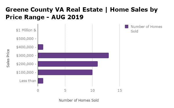 Greene County VA Home Sales by Price Range - AUG 2019
