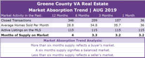 Greene County VA Real Estate Absorption Trend - AUG 2019