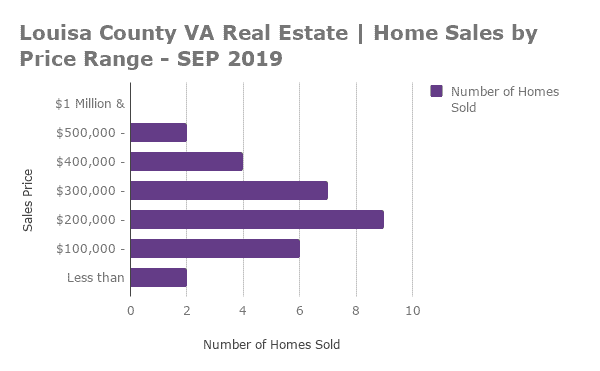 Louisa County Home Sales by Price Range - SEP 2019