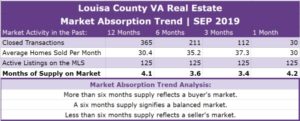 Louisa County Real Estate Absorption Trend - SEP 2019