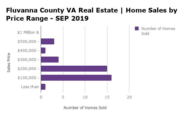 Fluvanna County Home Sales by Price Range - SEP 2019