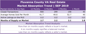 Fluvanna County Real Estate Absorption Trend - SEP 2019