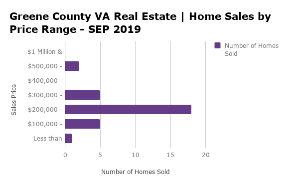 Greene County VA Home Sales by Price Range - SEP 2019