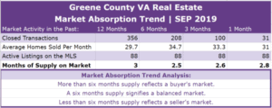 Greene County VA Real Estate Absorption Trend - SEP 2019