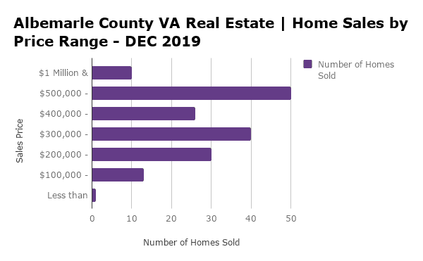Albemarle County Home Sales by Price Range - DEC 2019