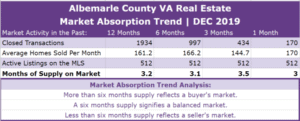Albemarle County Real Estate Absorption Trend - DEC 2019