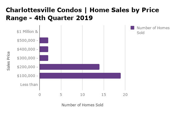 Charlottesville Condo Sales by Price Range - Q4 2019