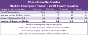 Charlottesville Condos Absorption Trend - Q4 2019