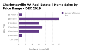 Charlottesville Home Sales by Price Range - DEC 2019