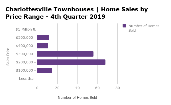 Charlottesville Townhouse Sales by Price Range - Q4 2019