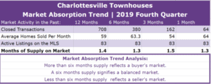Charlottesville Townhouses Absorption Trend - Q4 2019