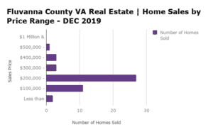 Fluvanna County Home Sales by Price Range - DEC 2019