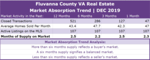 Fluvanna County Real Estate Absorption Trend - DEC 2019