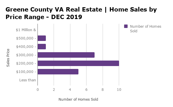 Greene County VA Home Sales by Price Range - DEC 2019