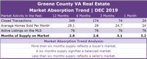 Greene County VA Real Estate Absorption Trend - DEC 2019