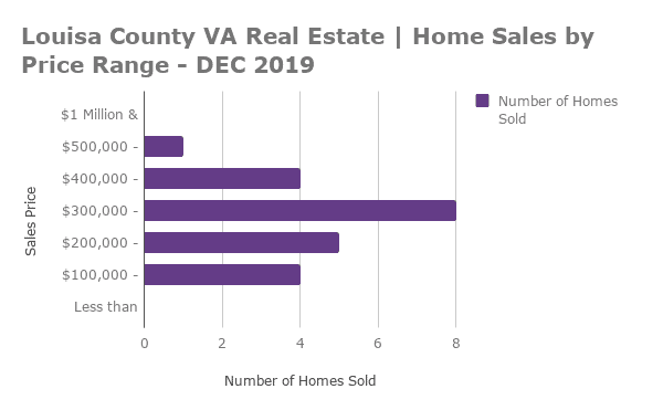 Louisa County Home Sales by Price Range - DEC 2019