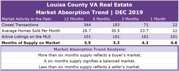 Louisa County Real Estate Absorption Trend - DEC 2019